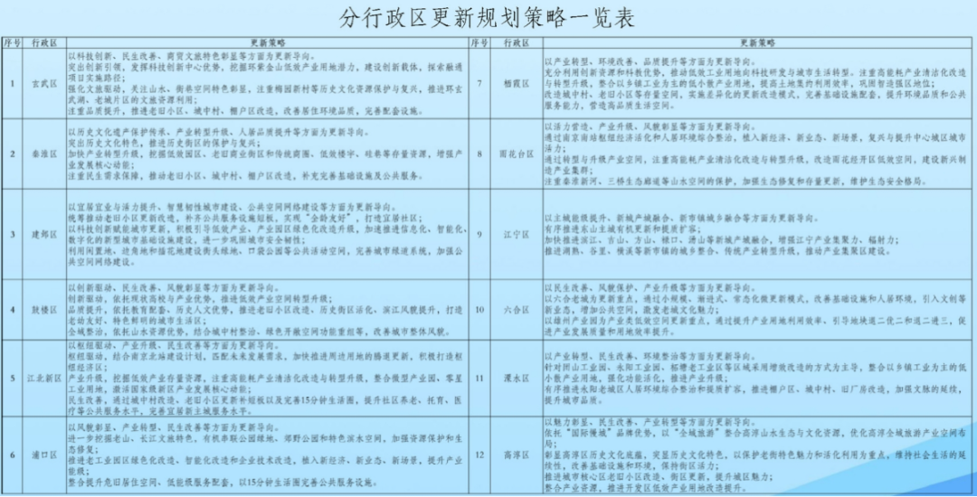 南京近期将重点开展8大更新行动