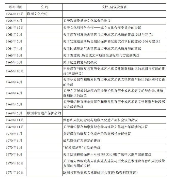 学术采撷 | 欧洲遗产保护宪章及实践对中国城市保护的启示