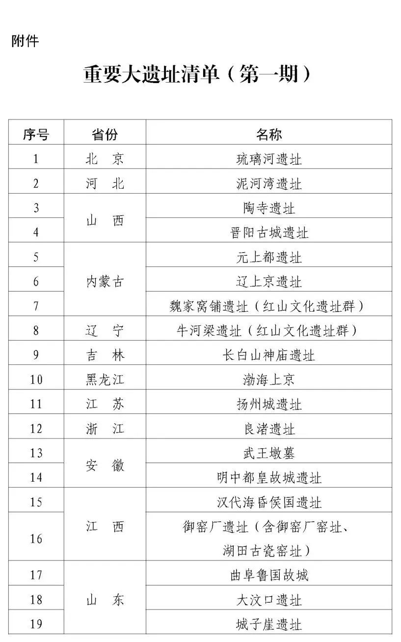资讯 | 三部门联合发文,加强大遗址保护规划和用地保障 资讯 | 三部门联合发文,加强大遗址保护规划和用地保障