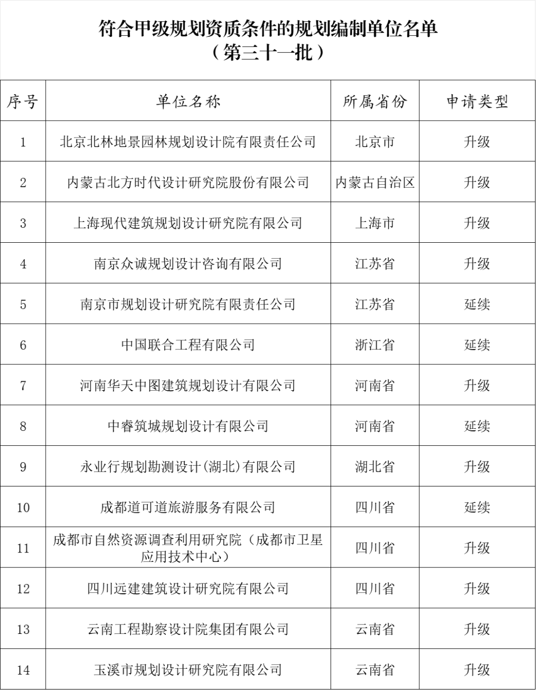 关于符合甲级规划资质条件的规划编制单位名单(第三十一批)的公示 关于符合甲级规划资质条件的规划编制单位名单(第三十一批)的公示