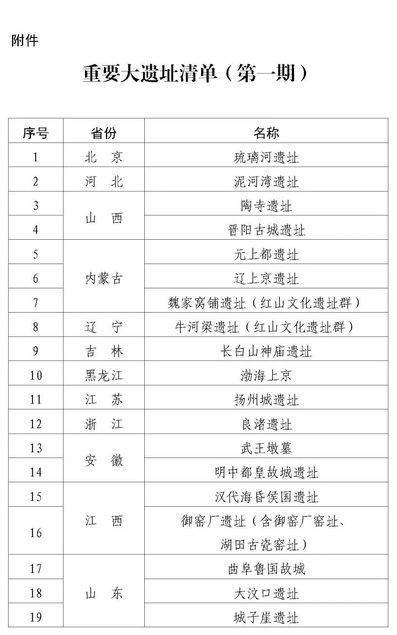 三部门发文:四个方面加强大遗址保护规划和用地保障 三部门发文:四个方面加强大遗址保护规划和用地保障