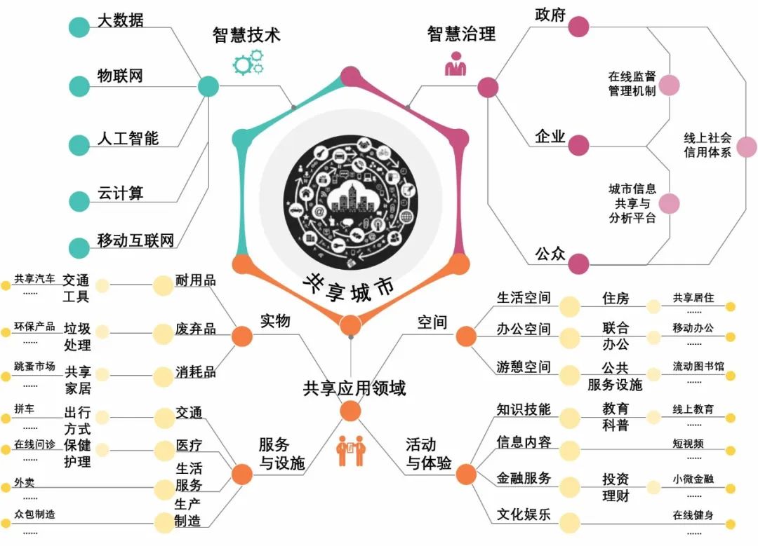 理论研究 | 共享城市理念下城中村更新改造研究——以成都伏龙小区为例 理论研究 | 共享城市理念下城中村更新改造研究——以成都伏龙小区为例