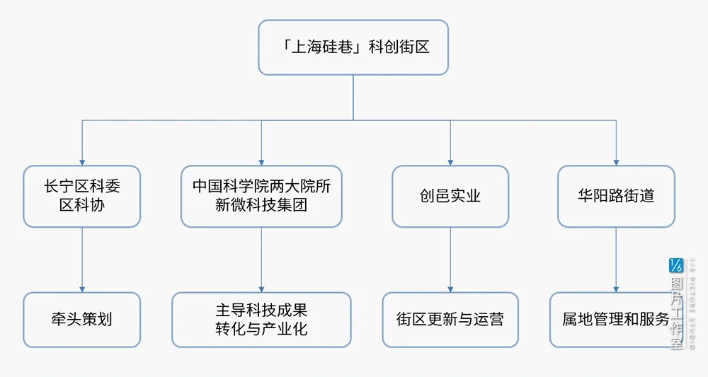 周末趣读 | 国产「硅巷」，上海科创打了一个样