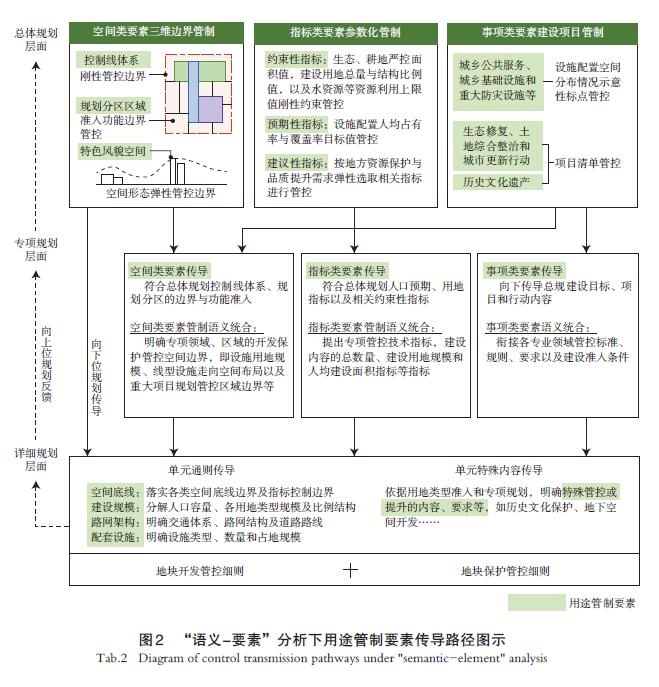 【文章精选】基于“语义-要素”分析的国土空间规划用途管制传导路径优化研究——以湖南省长沙市为例 | 2024年第6期