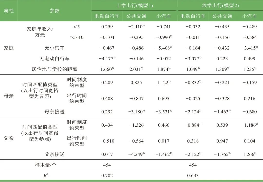 何保红 | 时间匹配程度对学龄儿童通学出行方式的影响 何保红 | 时间匹配程度对学龄儿童通学出行方式的影响
