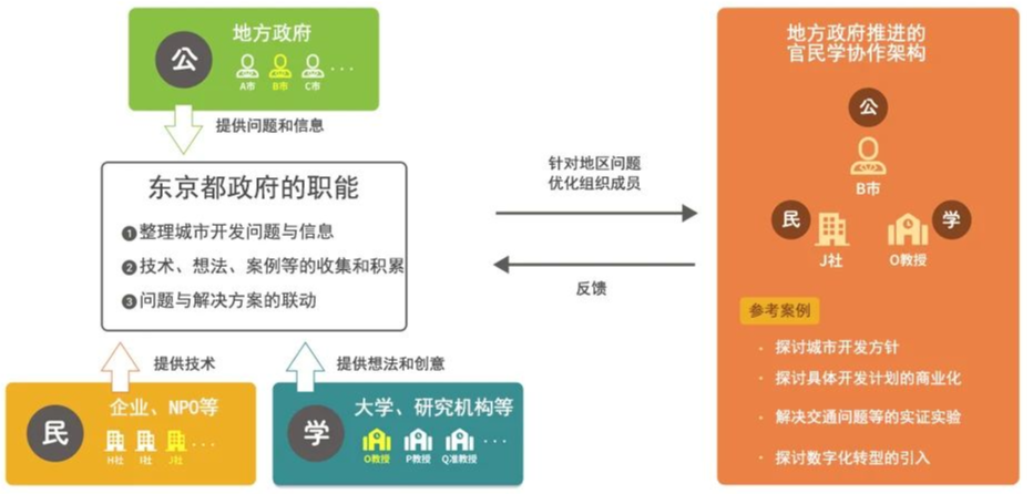 国际资讯 | [日]以地方城市为核心展开“地区生活圈”建设/东京都打造“城市开发配对平台”(2025.2)