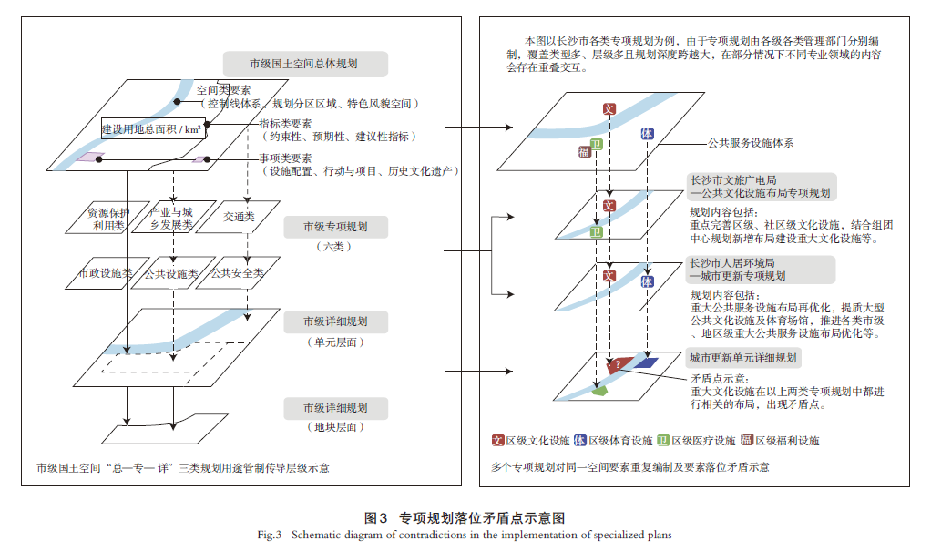 【文章精选】基于“语义-要素”分析的国土空间规划用途管制传导路径优化研究——以湖南省长沙市为例 | 2024年第6期