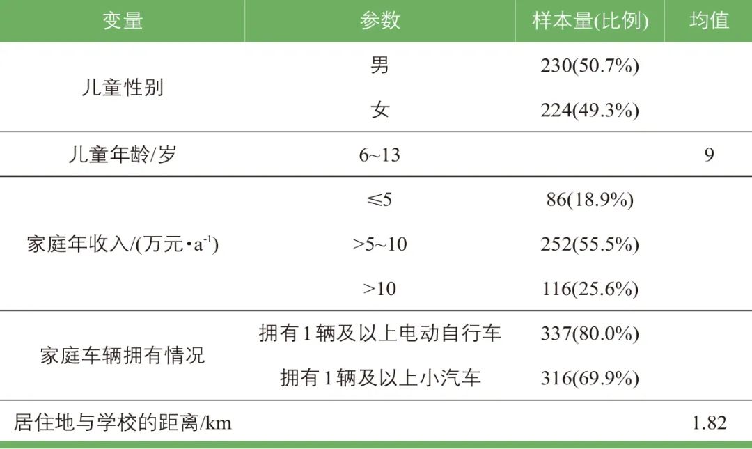 何保红 | 时间匹配程度对学龄儿童通学出行方式的影响 何保红 | 时间匹配程度对学龄儿童通学出行方式的影响