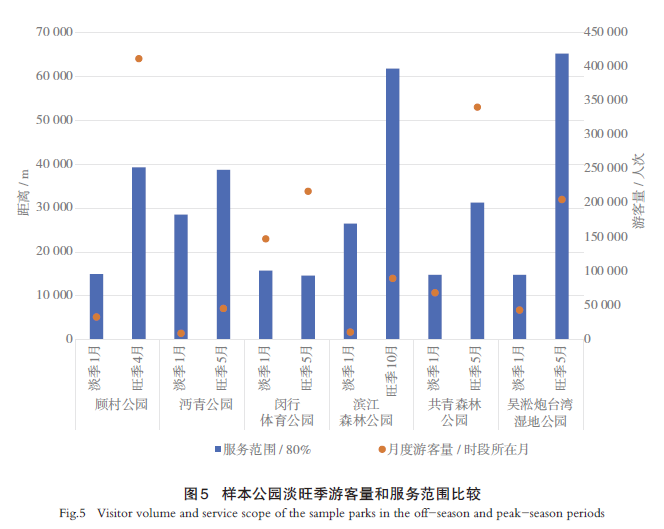 【文章精选】上海环城大型公园游憩服务效用评价及规划启示 | 2024年第6期