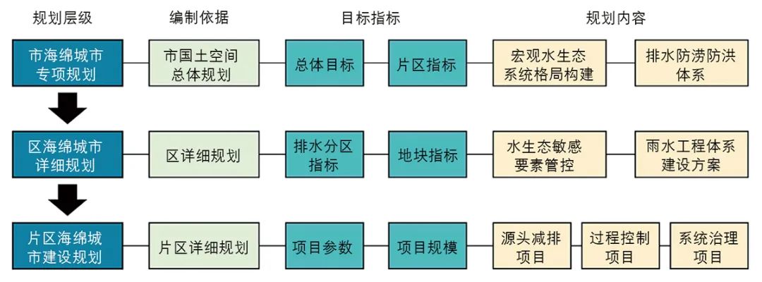 海绵城市建设的规划应对策略研究与实践——以无锡市为例