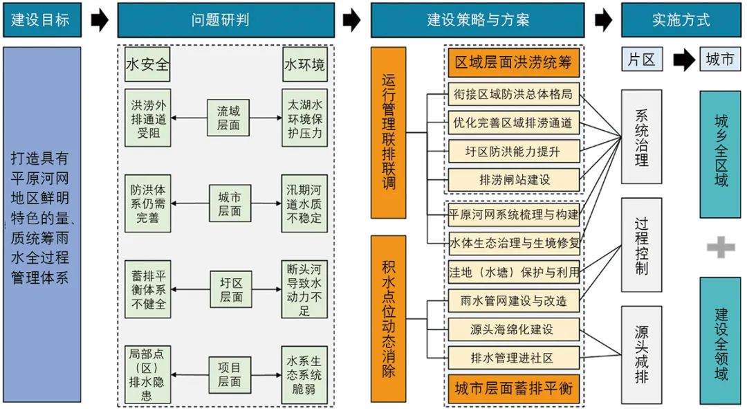 海绵城市建设的规划应对策略研究与实践——以无锡市为例