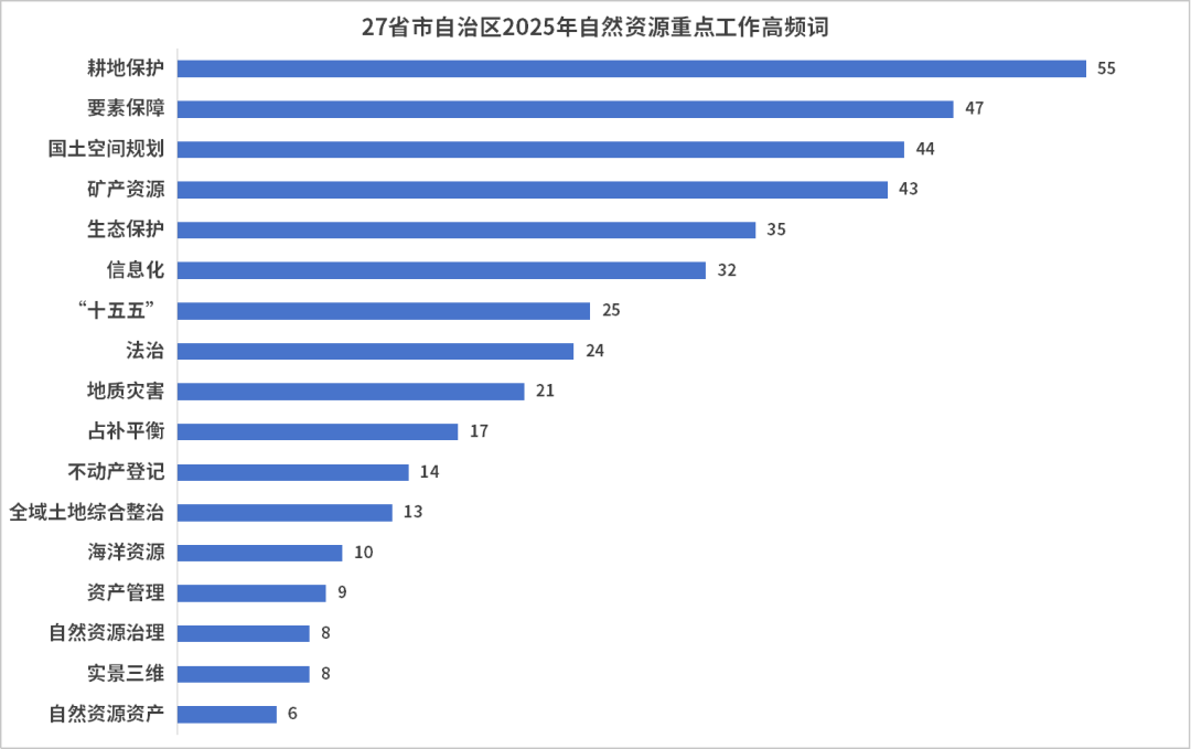 盘点27省自然资源会议热词，2025年他们这样干