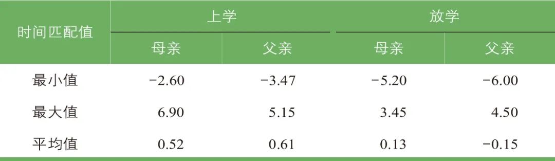 何保红 | 时间匹配程度对学龄儿童通学出行方式的影响 何保红 | 时间匹配程度对学龄儿童通学出行方式的影响