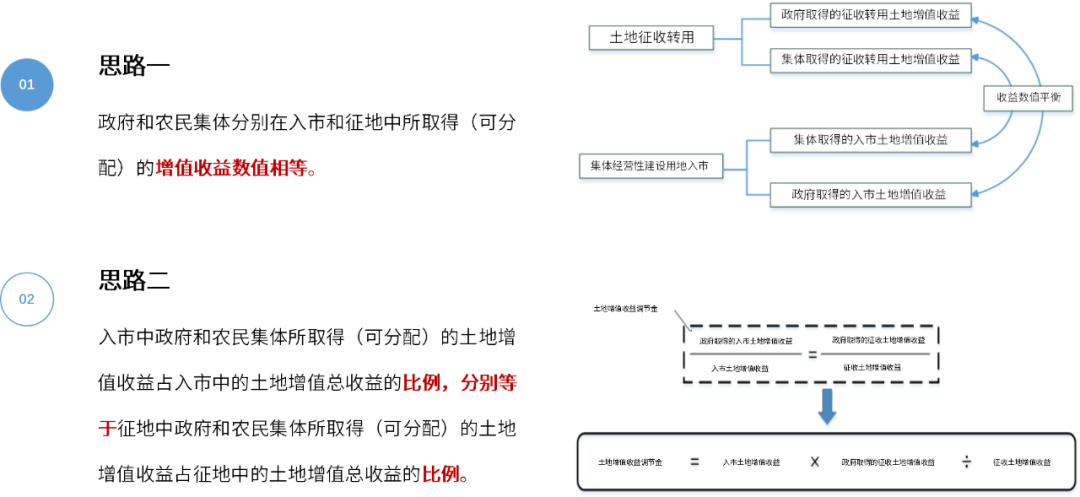集体经营性建设用地入市五要点