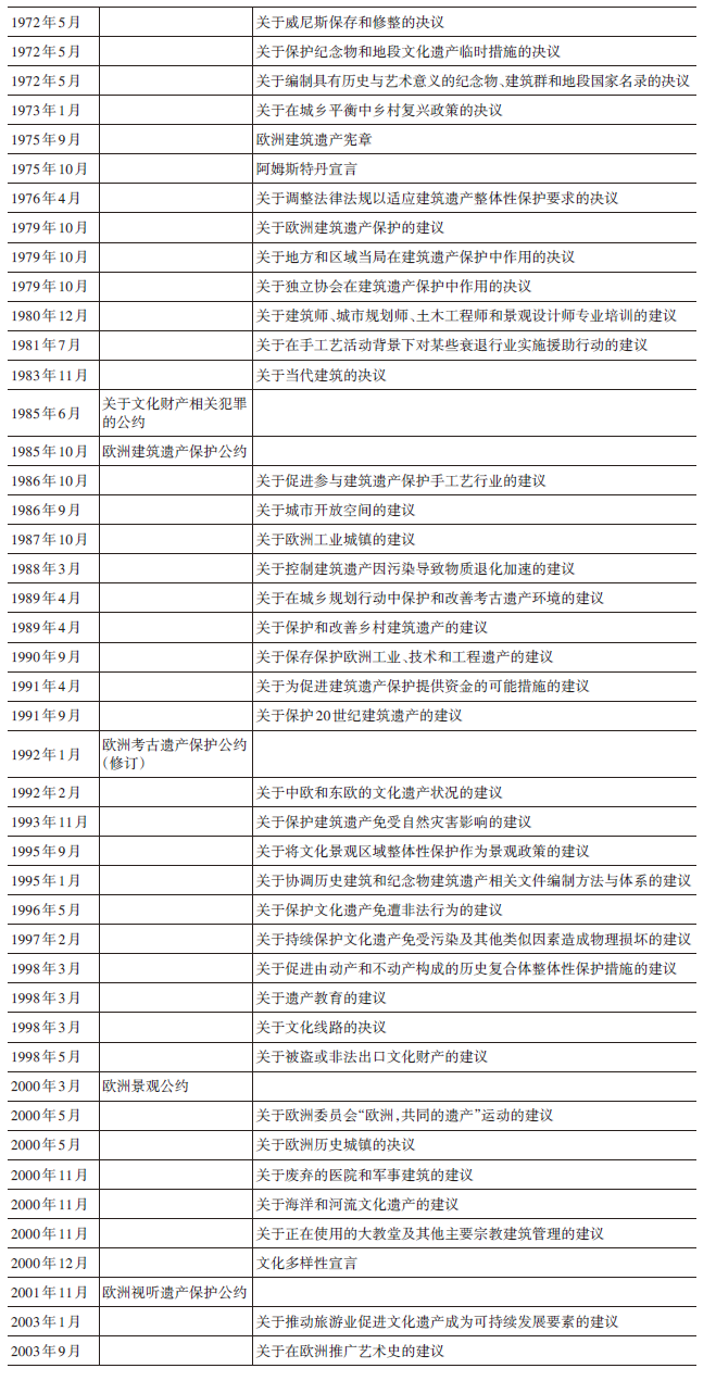 学术采撷 | 欧洲遗产保护宪章及实践对中国城市保护的启示