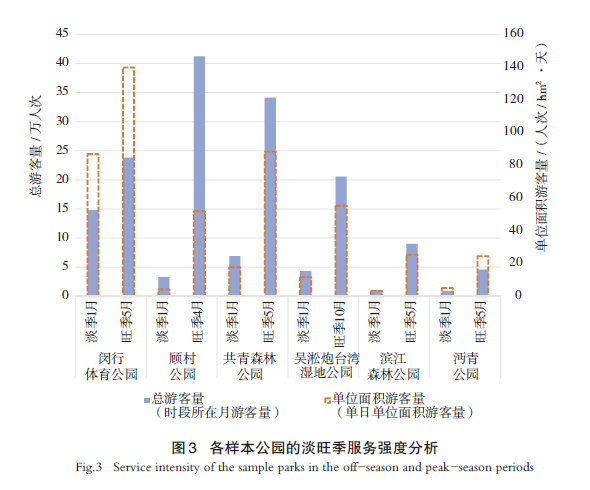 【文章精选】上海环城大型公园游憩服务效用评价及规划启示 | 2024年第6期
