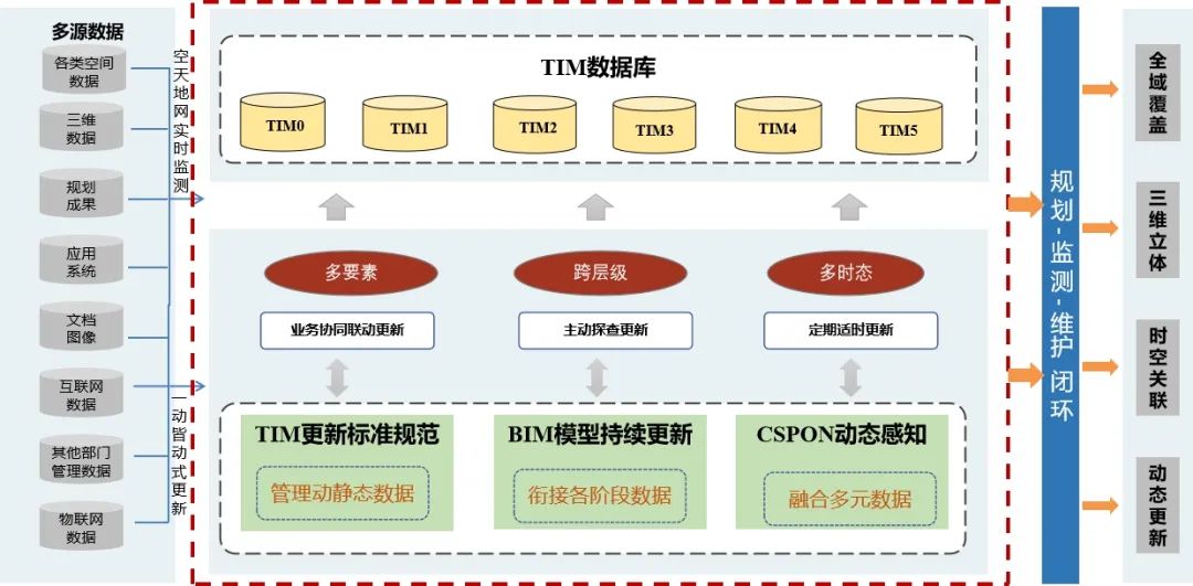CSPON建设 | 雄安新区：从BIM到TIM的升维路径探索