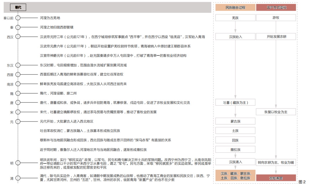 河湟多民族地区庄廓民居建构思维与空间观念探微
