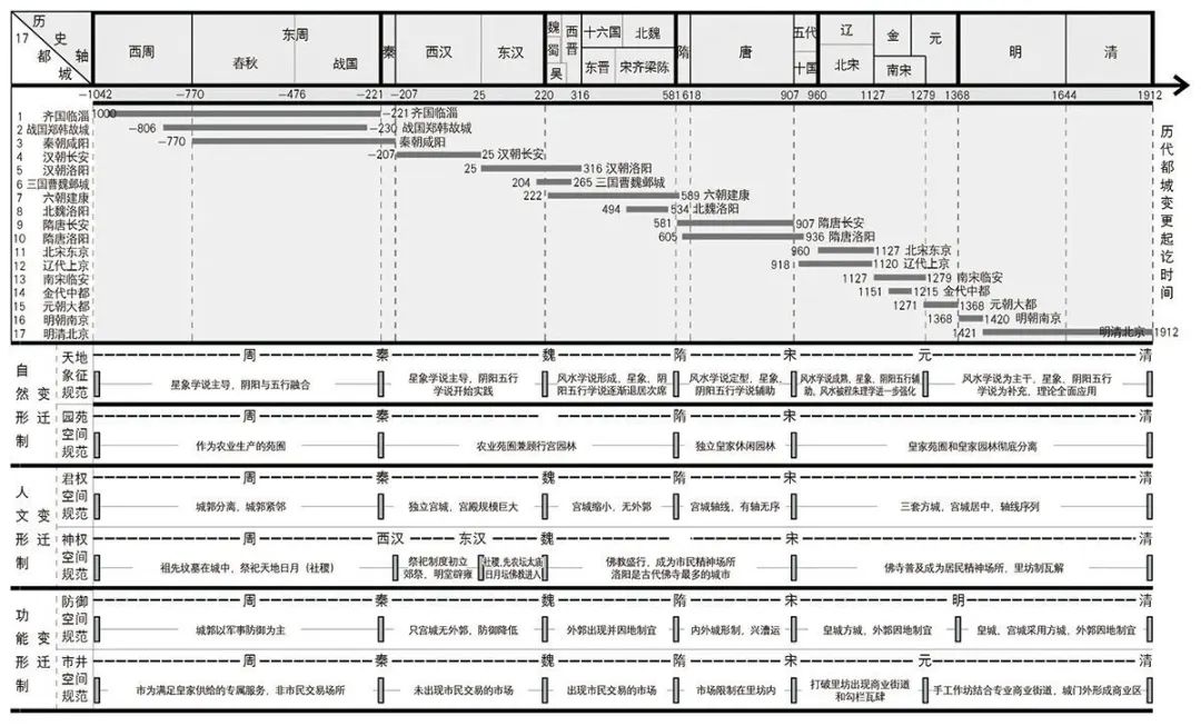 从二里头到雄安新区：中国城市规划简史