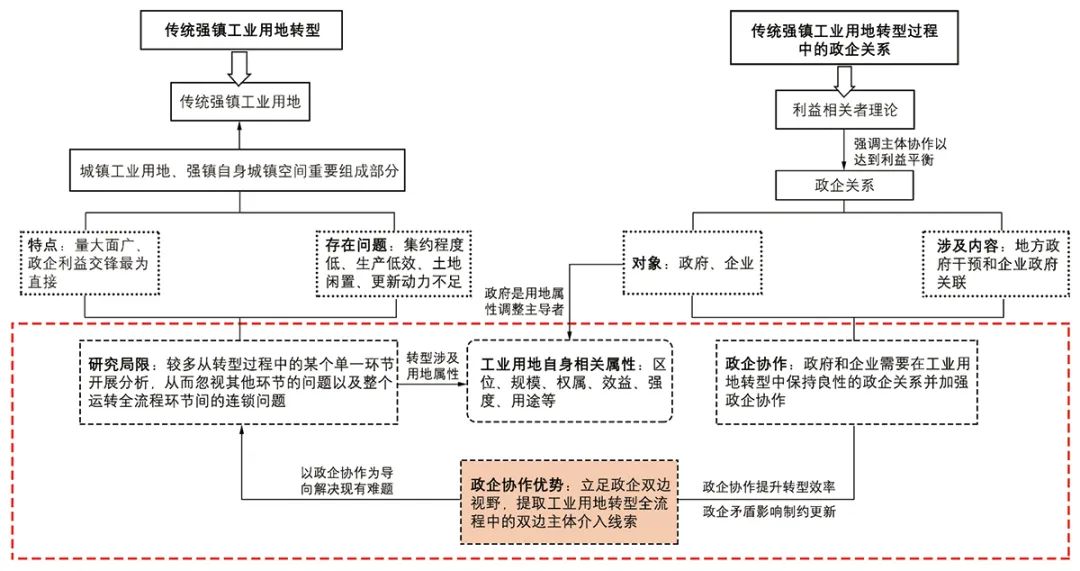 【文章导读】矛盾与协作：政企双边视野下传统强镇工业用地转型研究——基于诸暨市店口镇的实践考察