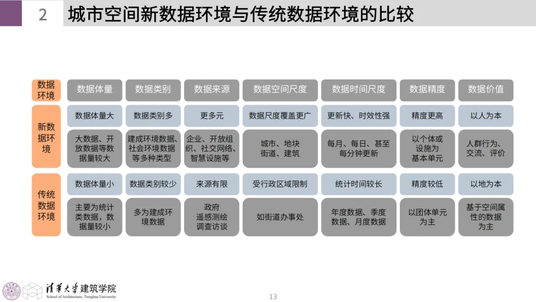 第二章《城市大数据类型与典型数据介绍》|《大数据与城市规划》2025春季学期MOOC上新啦! 第二章《城市大数据类型与典型数据介绍》|《大数据与城市规划》2025春季学期MOOC上新啦!