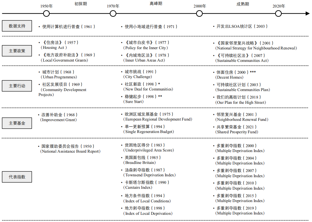 期刊精粹 | 英国城市更新区识别中多重剥夺指数的应用与启示【2025.1期】 期刊精粹 | 英国城市更新区识别中多重剥夺指数的应用与启示【2025.1期】