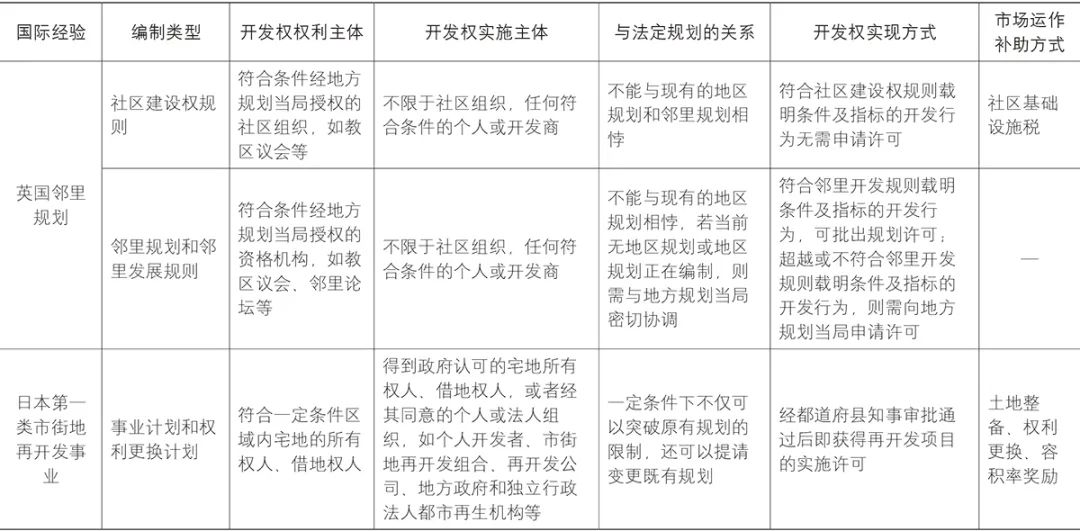 【文章导读】老旧小区自主更新的权利构建与规划机制探究 【文章导读】老旧小区自主更新的权利构建与规划机制探究