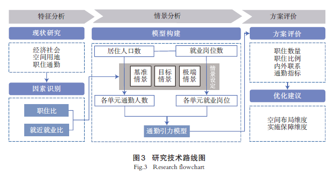【文章精选】基于职住空间绩效的新区规划方案评价方法——以虹桥主城片区单元规划为例 | 2024年第6期 【文章精选】基于职住空间绩效的新区规划方案评价方法——以虹桥主城片区单元规划为例 | 2024年第6期
