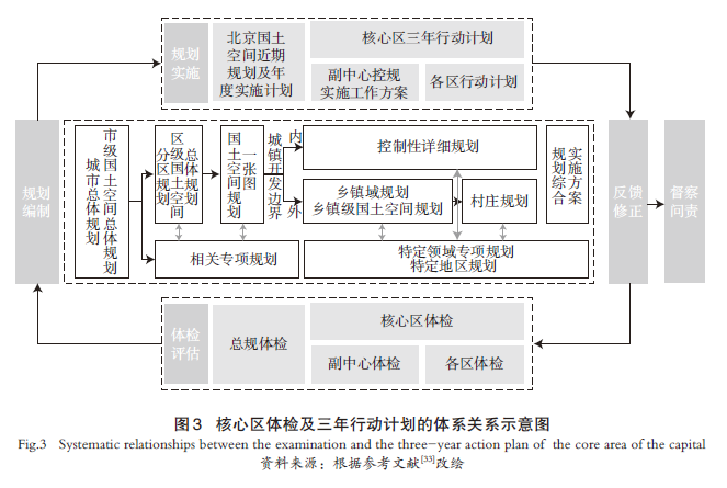 【文章精选】规划实施闭环视角下行动计划与体检评估的协同互动机制探析——以北京首都功能核心区为例 | 2024年第6期 【文章精选】规划实施闭环视角下行动计划与体检评估的协同互动机制探析——以北京首都功能核心区为例 | 2024年第6期