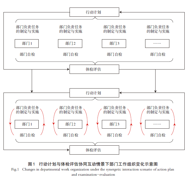【文章精选】规划实施闭环视角下行动计划与体检评估的协同互动机制探析——以北京首都功能核心区为例 | 2024年第6期 【文章精选】规划实施闭环视角下行动计划与体检评估的协同互动机制探析——以北京首都功能核心区为例 | 2024年第6期