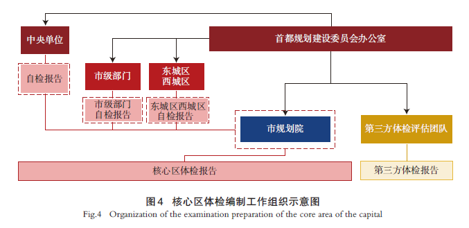 【文章精选】规划实施闭环视角下行动计划与体检评估的协同互动机制探析——以北京首都功能核心区为例 | 2024年第6期 【文章精选】规划实施闭环视角下行动计划与体检评估的协同互动机制探析——以北京首都功能核心区为例 | 2024年第6期