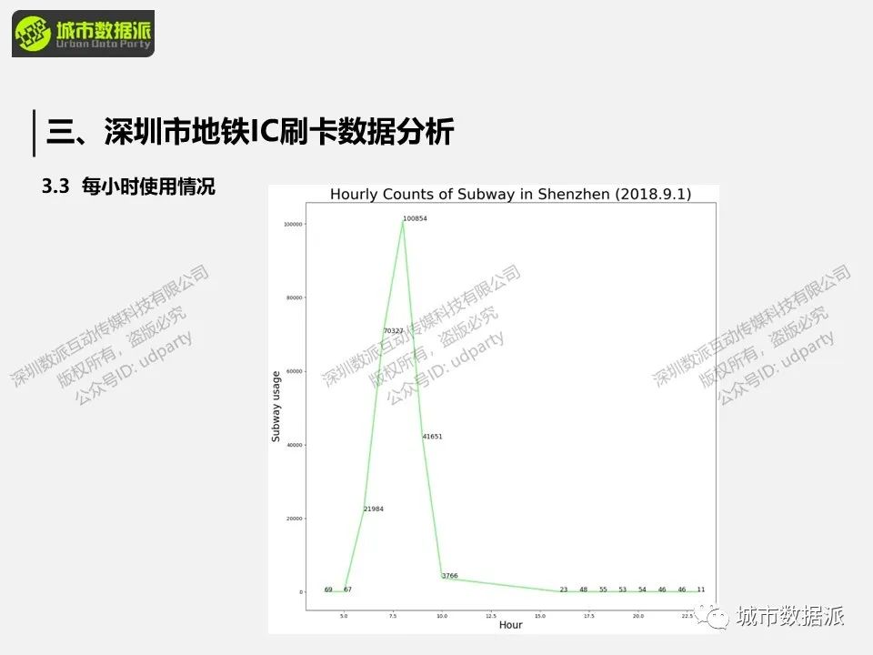 如何用地铁刷卡数据分析出行轨迹、客流量、乘坐时长、站点及线路？丨城市数据派