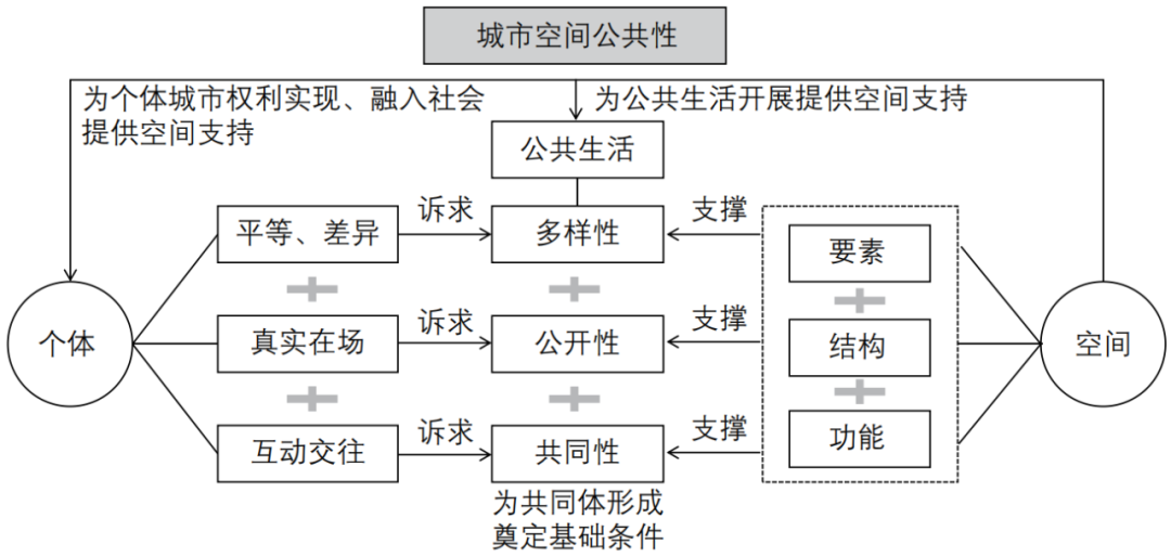 期刊精粹 | 城市空间公共性研究进展与展望【2025.1期】