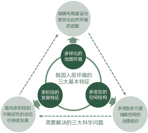 王凯 | “精准适配”：区域与城市可持续发展理论、方法与实践概述