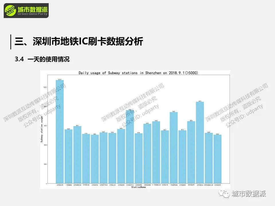 如何用地铁刷卡数据分析出行轨迹、客流量、乘坐时长、站点及线路？丨城市数据派