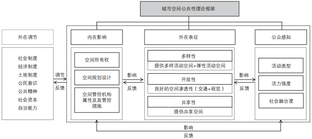 期刊精粹 | 城市空间公共性研究进展与展望【2025.1期】