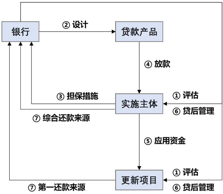 城市更新大家谈 | 唐燕:城市更新项目运作的资金应对——财税金融支持路径 城市更新大家谈 | 唐燕:城市更新项目运作的资金应对——财税金融支持路径
