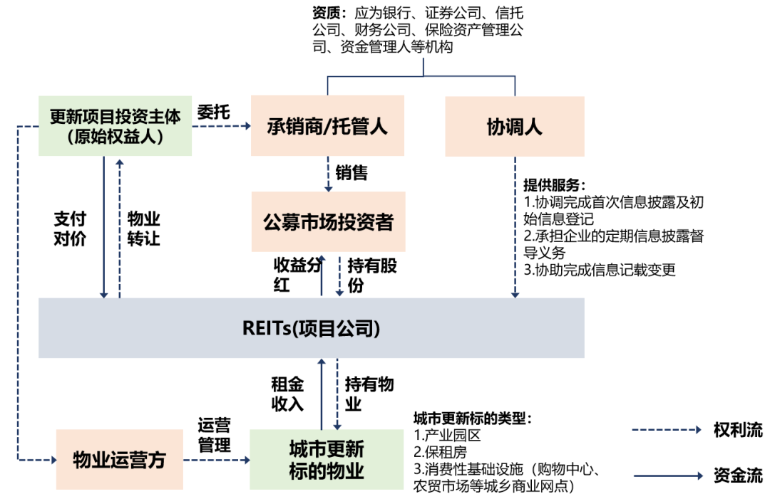城市更新大家谈 | 唐燕:城市更新项目运作的资金应对——财税金融支持路径 城市更新大家谈 | 唐燕:城市更新项目运作的资金应对——财税金融支持路径