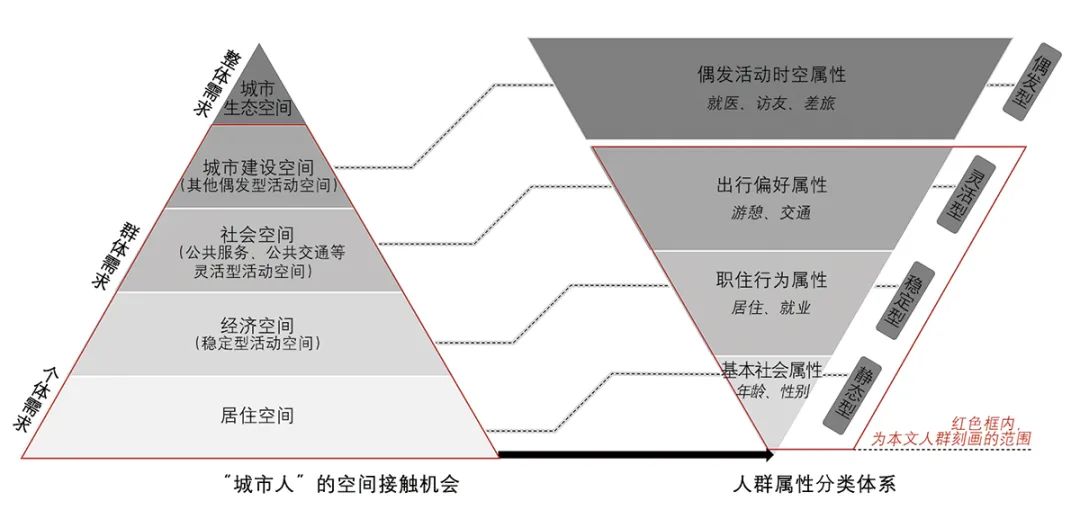 【文章导读】基于人本视角的城市人群数字画像建构：理论与方法