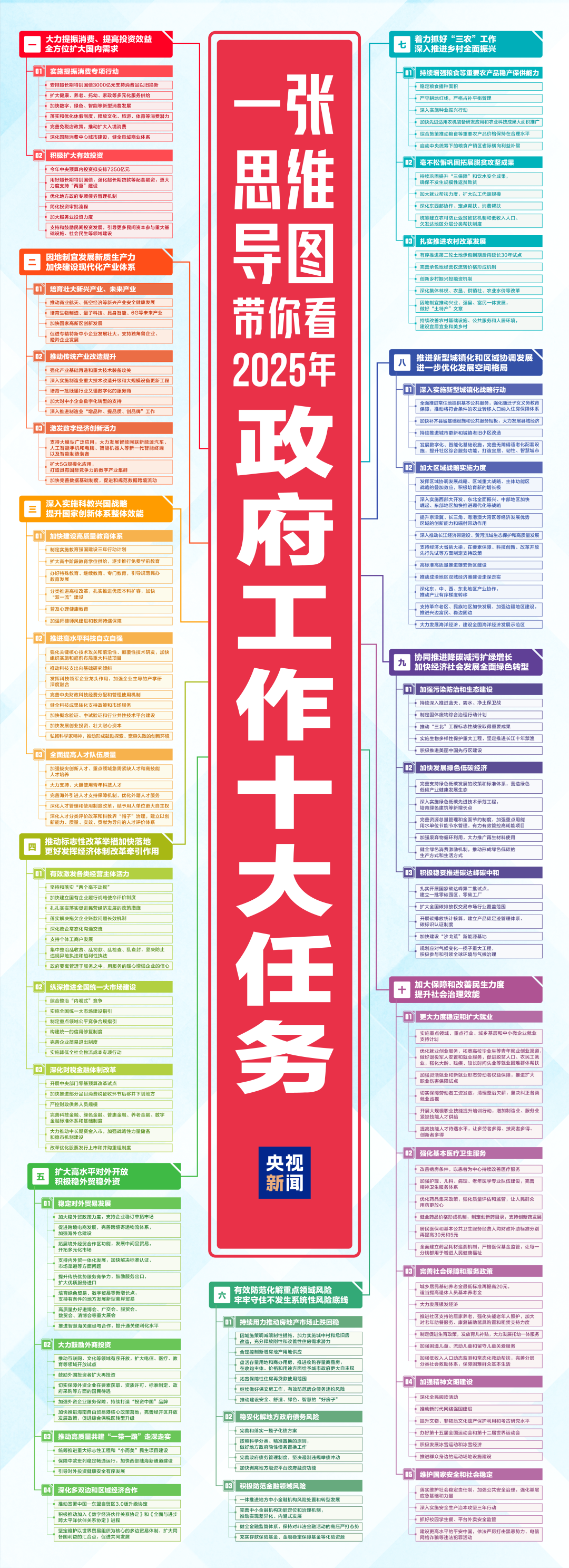 一目了然！一张思维导图，带你看2025年政府工作十大任务