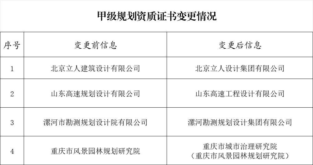 自然资源部关于2025年第二批城乡规划（国土空间规划）编制单位甲级资质认定的公告