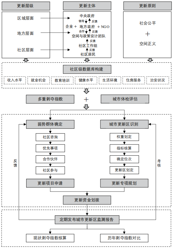期刊精粹 | 英国城市更新区识别中多重剥夺指数的应用与启示【2025.1期】 期刊精粹 | 英国城市更新区识别中多重剥夺指数的应用与启示【2025.1期】