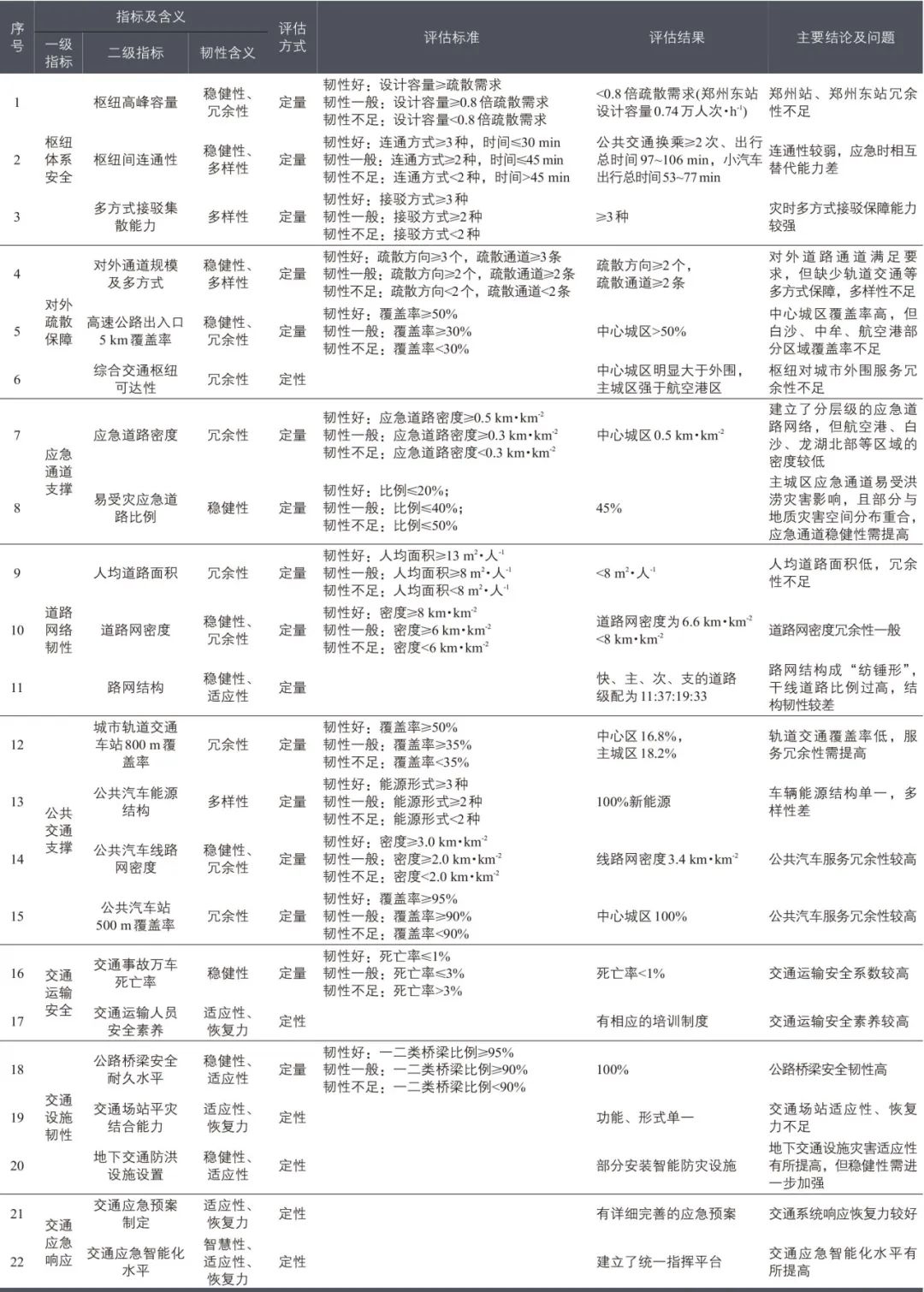 逯靖远∣韧性城市理念下郑州市交通系统韧性评估与提升 逯靖远∣韧性城市理念下郑州市交通系统韧性评估与提升