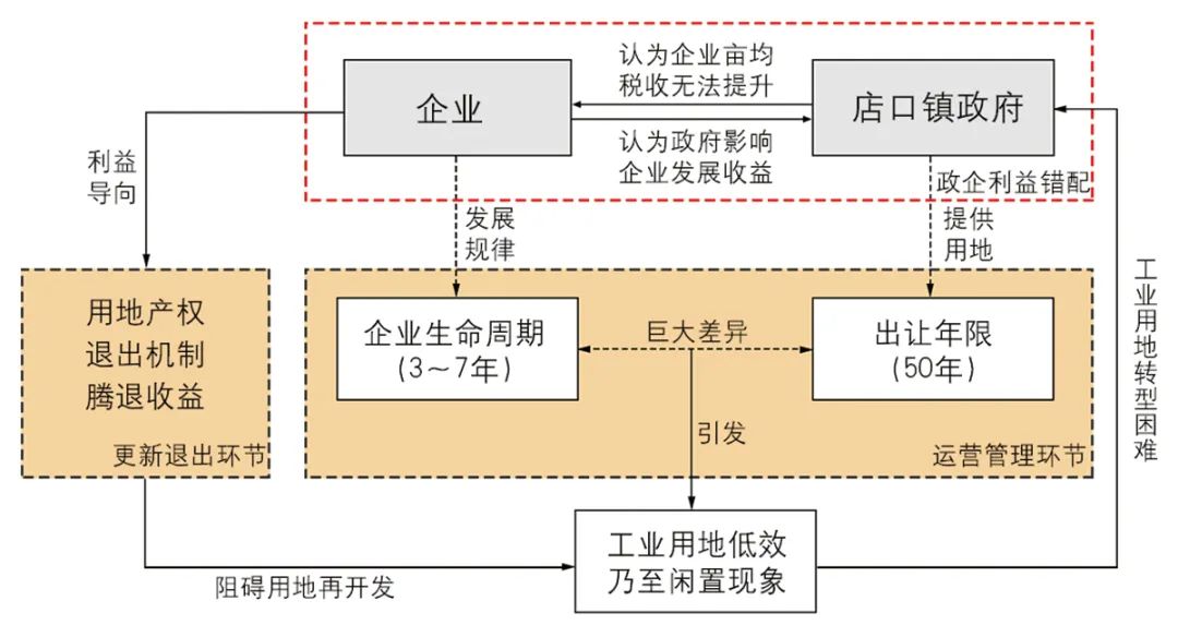 【文章导读】矛盾与协作：政企双边视野下传统强镇工业用地转型研究——基于诸暨市店口镇的实践考察