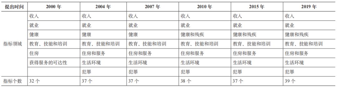 期刊精粹 | 英国城市更新区识别中多重剥夺指数的应用与启示【2025.1期】 期刊精粹 | 英国城市更新区识别中多重剥夺指数的应用与启示【2025.1期】