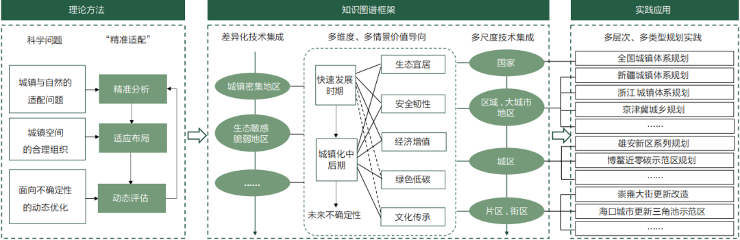 王凯 | “精准适配”：区域与城市可持续发展理论、方法与实践概述