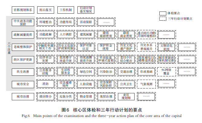 【文章精选】规划实施闭环视角下行动计划与体检评估的协同互动机制探析——以北京首都功能核心区为例 | 2024年第6期 【文章精选】规划实施闭环视角下行动计划与体检评估的协同互动机制探析——以北京首都功能核心区为例 | 2024年第6期