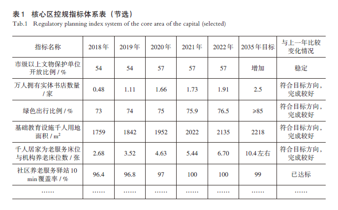 【文章精选】规划实施闭环视角下行动计划与体检评估的协同互动机制探析——以北京首都功能核心区为例 | 2024年第6期 【文章精选】规划实施闭环视角下行动计划与体检评估的协同互动机制探析——以北京首都功能核心区为例 | 2024年第6期