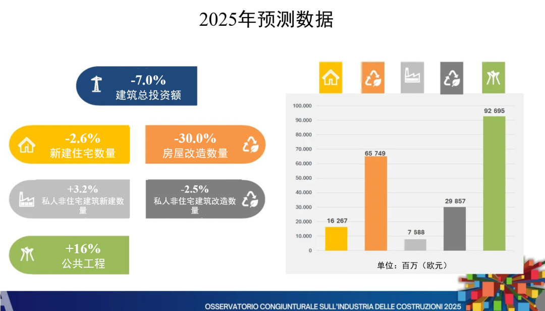 国际资讯 | [意]佛罗伦萨实行数字化与实名制的垃圾管理计划/《2025年意大利建筑行业经济观察报告》公布(2025.3)