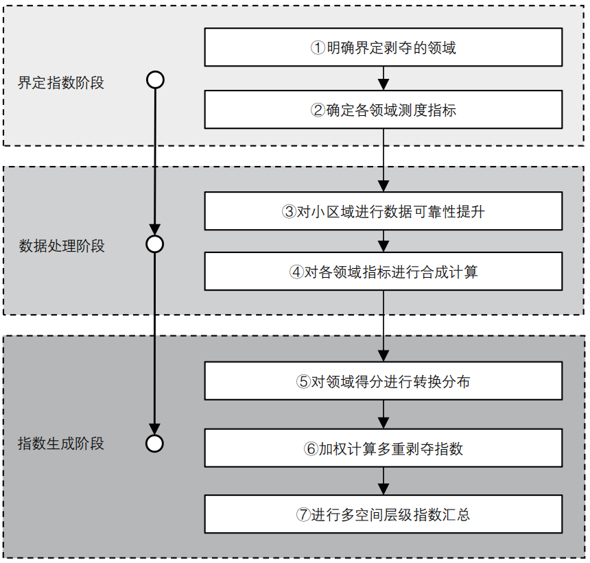 期刊精粹 | 英国城市更新区识别中多重剥夺指数的应用与启示【2025.1期】 期刊精粹 | 英国城市更新区识别中多重剥夺指数的应用与启示【2025.1期】